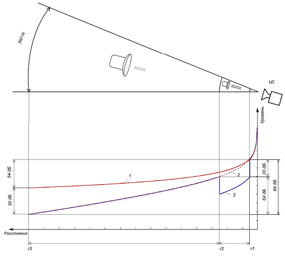 A necessary user’s receivers dynamic range determination.